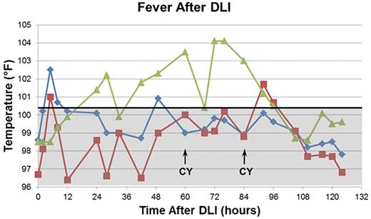 Figure 1. Fever curves after DLI are correlated with clinical events. A typical temperature curve from an engrafting patient is shown in green. Curves from the 2 patients with anti-donor antibodies who rejected their grafts are shown in red and blue. The boundary between the febrile and afebrile ranges (100.4°F) is shown by the horizontal solid black line. The afebrile range is shaded gray. Engrafting patients generally developed fever within 24 hours after DLI. The fever spikes persisted despite the use of acetaminophen and other comfort measures until after the second dose of CY. In the setting of anti-donor antibodies, patients developed fever within a few hours of the DLI, rapidly defervesced, and remained afebrile thereafter.