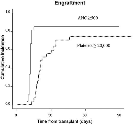 Figure 2. Neutrophil and platelet engraftment. Cumulative incidences of neutrophil and platelet engraftment were 85.2% and 74.1%, respectively.