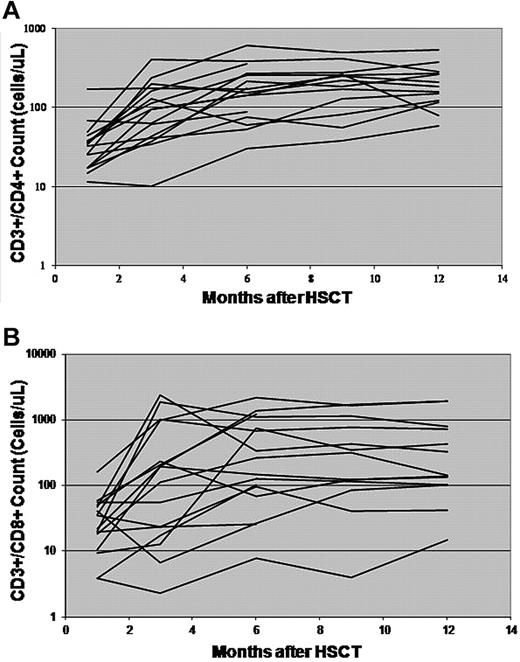 Figure 3. Immune recovery after haploidentical transplantation. CD3+/CD4+ cell counts (A) and CD3+/CD8+ cell counts (B) of 16 patients alive and disease-free at least 6 months after HSCT are shown.