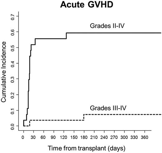Figure 4. Acute GVHD. Cumulative incidences of grades II-IV and III-IV GVHD were 59.2% and 7.4%, respectively.