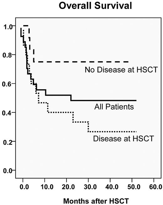 Figure 6. Probability of overall survival. Survival for all patients in the trial is shown as the solid black line (48% 3-year overall survival). Patients without BM morphologic or radiographic evidence of disease at the time of transplantation are shown with the dashed line (75% 3-year overall survival). Patients with BM or radiographic evidence of disease are shown in the dotted line (27% 3-year overall survival).