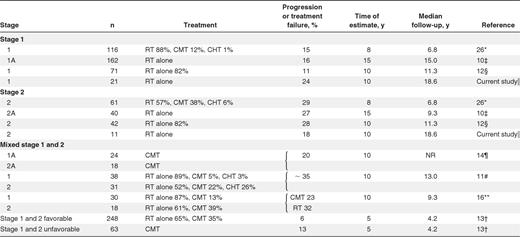 Progression or treatment failure rates from reports evaluating the treatment of limited-stage NLPHL