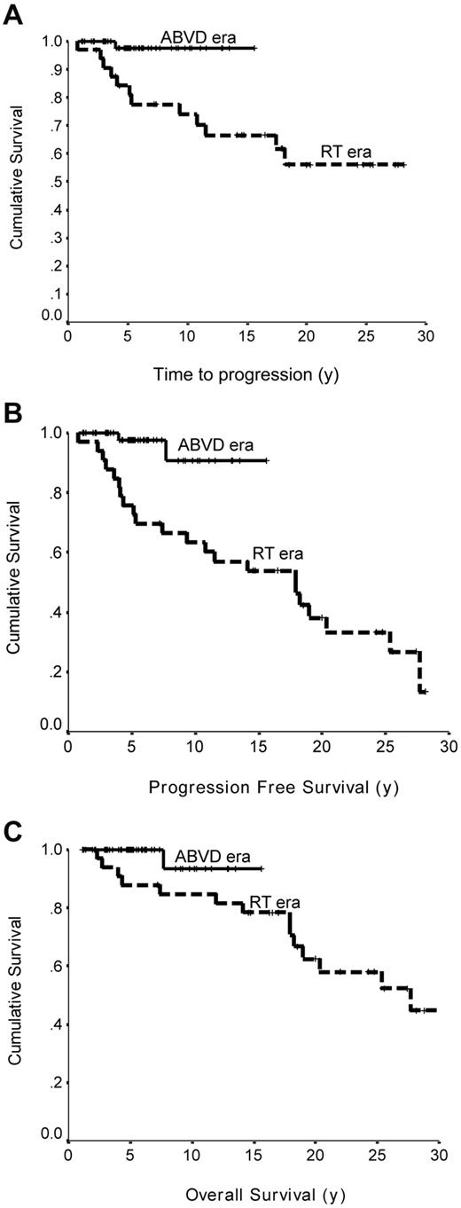 Figure 1. Outcome of limited stage NLPHL. (A) Era-to-era comparison of TTP of limited-stage NLPHL treated in the RT alone era (n = 32) or ABVD chemotherapy era (n = 56; P = .0074). (B) Era-to-era comparison of PFS of limited-stage NLPHL treated in the RT alone era (n = 32) or ABVD chemotherapy era (n = 56; P = .0024). (C) Era-to-era comparison of OS limited-stage NLPHL patients treated in the RT alone era (n = 32) or ABVD chemotherapy era (n = 56; P = .074).