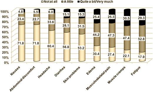 Percentage of CML patients reporting the symptom by level of severity (N = 422).