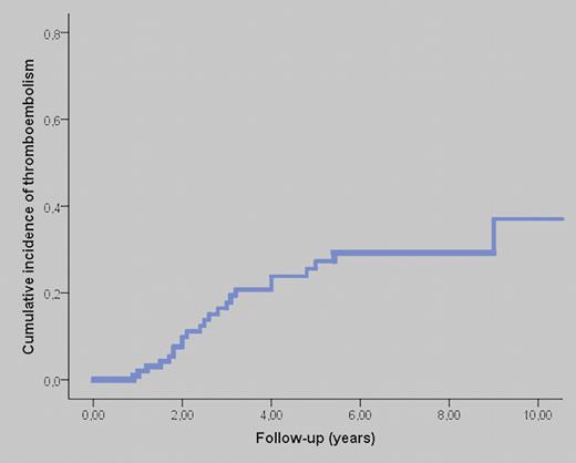 Cumulative incidence of first thromboembolic events in 104 patients who were triple positive for antiphospholipid antibody tests. See Figure 1 in Pengo et al.1