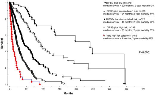 Figure 1. Risk-stratified survival data for 884 Mayo Clinic patients with primary myelofibrosis. *Very high-risk category includes patients with monosomal karyotype, inv(3)/i(17q) abnormalities, or any 2 of the following: Peripheral blood blasts > 9%, white blood cell ≥ 40 × 109/L, other unfavorable karyotype (ie, nonmonosomal complex karyotype or any single or 2 abnormalities, including +8, −7/7q−, −5/5q−, inv(3), i(17q), 12p−, or 11q23 rearrangement). DIPSS-plus risk categorization is as described previously.1