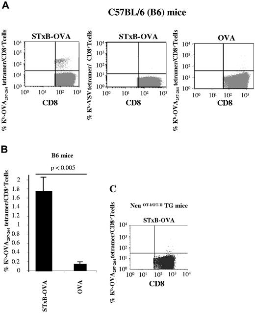 Figure 1. NeuOT-I/OT-II TG mice are tolerant to OVA. C57BL/6 mice (A) or neuOT-I/OT-II TG mice (C) were immunized twice (day 0 and day 14) intraperitoneally with STxB-OVA (0.25 nmol) or OVA (0.25 nmol) both mixed with αGalCer (1 μg) at day 0. One week later, splenocytes were harvested, semipurified with anti-CD8–coated magnetic beads, and stained with Kb-OVA257-264 tetramer gated on CD8+ T cells or irrelevant Kb-VSV tetramer. (B) Mean tetramer levels in B6 mice immunized with STxB-OVA or OVA. These results are representative of 3 experiments with 4 mice per group. Values of P were calculated by the Mann-Whitney U test.