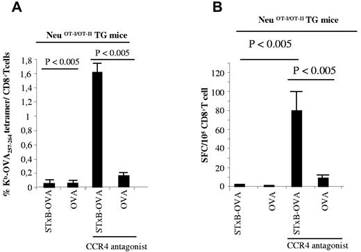 Figure 2. A CCR4 antagonist combined with STxB-OVA breaks CD8+ T-cell tolerance against OVA in neuOT-I/OT-II TG mice. NeuOT-I/OT-II TG mice were immunized twice (day 0 and day 14) intraperitoneally with STxB-OVA (0.25 nmol) or OVA (0.25 nmol) mixed with αGalCer at day 0 and combined or not with a CCR4 antagonist (1.5 μg). One week later, splenocytes were harvested and semipurified with anti-CD8–coated magnetic beads. Detection of anti-OVA257-264 CD8+ T cells was performed either with Kb-OVA257-264 tetramer (as described in Figure 1A) or by IFNγ ELISPOT (B). These results are representative of 3 experiments with 4 mice per group. Values of P were calculated by the Mann-Whitney U test.