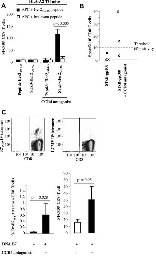 Figure 3. A CCR4 antagonist combined with STxB-Her2/neu or a DNA-E7 (pgDE7) vaccine enhances Ag-specific CD8+ T cells in HLA-A2 or E7 TG mice. (A) HLA-A2 TG mice were immunized twice (day 0 and day 14) subcutaneously with STxB-Her435-443 or the Her2435-443 peptide in combination or not with the CCR4 antagonist. One week later, splenocytes were harvested and purified with anti-CD8–coated magnetic beads. Detection of anti-Her2435-443 CD8+ T cells was performed by ELISPOT with the use of CD8− cells because APCs were sensitized with the Her435-443 or an irrelevant peptide. (B) Mice were immunized at day 0 and day 14 with STxB-gp10025-33 (30 μg) alone or combined with the CCR4 antagonist (1.5 μg). One week later, splenocytes were harvested, and anti-gp10025-33 CD8+ T cells were detected by IFNγ ELISPOT. The number of spots was calculated after subtracting background (APCs incubated with medium alone). Threshold of positivity was defined at 10 spot-forming cells/2.105 cells. (C) E7 TG mice were immunized twice intramuscularly with DNA-E7 (100 μg) in combination or not with the CCR4 antagonist. One week later, splenocytes were harvested and semipurified with anti-CD8–coated magnetic beads. Detection of anti-E749-57 CD8+ T cells was performed with E749-57 Db tetramer (top and bottom left) gated on CD8+ T cells or by ELISPOT (bottom right). An irrelevant tetramer was used in all experiments (top right), and the number of spots was calculated after subtracting background (APCs incubated with medium alone). Results represent the mean of 4 mice per group and has been reproduced twice. P values were calculated by the Mann-Whitney U test.