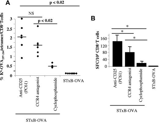 Figure 4. Comparative analysis of various Treg blockade strategies on the induction of specific anti-self CD8+ T cells. NeuOT-I/OT-II TG mice were immunized intraperitoneally twice (day 0 and day 14) with STxB-OVA/αGalCer alone or combined with anti-CD25 (500 μg at day −3) or cyclophosphamide (4 mg at day −3) or the antagonist of CCR4 (1.5 μg) mixed with the vaccine at day 0. One week later, splenocytes were harvested, purified with anti-CD8–coated magnetic beads, and stained with Kb-OVA257-264 tetramer or irrelevant Kb-VSV tetramer (A) or cocultured for 18 hours with CD8− cells as APCs sensitized or not with the OVA257-264 and IFNγ shown by ELISPOT (B). Percentages shown in panel A correspond to specific values after subtracting the percentage observed with irrelevant tetramer (always < 0.1%). Each symbol corresponds to one mouse. The number of spots (B) was calculated after subtracting background (APCs incubated with medium alone). Values of P were calculated by the Mann-Whitney U test.