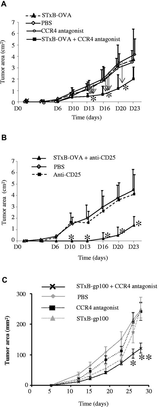 Figure 6. STxB-OVA or STxB-gp100 combined with the CCR4 antagonist partially protect against the growth of tumors in neuOT-I/OT-II TG mice or B6 mice, respectively, in prophylactic or therapeutic settings. NeuOT-I/OT-II TG mice were immunized with STxB-OVA mixed with αGalCer alone or combined with the CCR4 antagonist at day 0 and day 14 (A). The CCR4 antagonist alone was also administered in another group of mice at day 0 and day 14 without the vaccine (A). Another group of NeuOT-I/OT-II TG mice was not treated but injected with PBS (A-B). In another experiment, NeuOT-I/OT-II TG mice were immunized intraperitoneally twice (day 0 and day 14) with STxB-OVA/αGalCer combined with anti-CD25 (500 μg at day −3) or treated with anti-CD25 alone (B). At day 21, the EG7 tumor cell line (106 cells) were subcutaneously grafted on the left flank (A-B). Six to 8 mice per group were used in each experiment, which was reproduced twice. (A) Arrow indicated the comparison side-by-side of the various groups of mice. (B) Statistical comparison was performed between the STxB-OVA + anti-CD25 and the anti-CD25 alone groups. *P < .05. (C) B16 melanoma cells (5 ×105) were injected subcutaneously in the right flank of C57BL6 mice. Mice were then immunized by the intraperitoneal route at day 12 and day 19 after tumor graft, with the STxB-gp10025-33 (30 μg) vaccine alone or combined with the CCR4 antagonist (1.5 μg). An other group was treated with the CCR4 antagonist alone, and a last group was not treated. In the 2 groups receiving the CCR4 antagonist (alone or combined with STxB-gp10025-33), the CCR4 antagonist was administered intraperitoneally twice a week. Mice were monitored every 3-4 days for tumor growth. Five mice per group were used in each experiment. A representative experiment of 2 similar experiments is shown. Statistical analysis shown compared the 2 vaccinated groups (STxB-gp100 vs STxB-gp100 + the CCR4 antagonist). *P < .05, **P < .01.