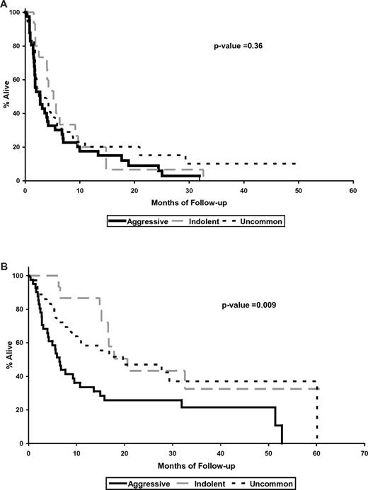 Figure 1. Survival parameters in patients treated with tipifarnib. Kaplan-Meier curves for TTP (A) and OS (B) of 93 patients with relapsed lymphoma treated with tipifarnib. The results are shown by aggressive B cell, indolent B cell, and HL/T (uncommon).