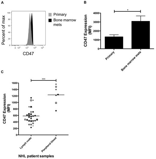 Figure 5. CD47 expression is increased on disseminated lymphoma cells compared with primary lesions. (A) DLBCL cells from patient sample NHL7 were engrafted subcutaneously into NSG mice where they eventually disseminated to the bone marrow. Three weeks after transplantation, engrafted human lymphoma cells from the primary subcutaneous injection site and from secondary bone marrow disease were profiled for CD47 expression by flow cytometry (representative plot shown). CD47 expression was analyzed on human CD45+CD19+ cells. (B) CD47 expression was increased on lymphoma cells from the primary engraftment site compared with bone marrow metastases (P = .026, t test) when a panel of engrafted mice was profiled (n = 3 in each group). Data are mean ± SD. (C) When analyzing a panel of NHL patient samples, CD47 protein expression was increased on lymphoma cells from peripheral blood compared with lymph node. Normalized mean expression (and range) was determined for lymph node 584.0 (229.5-1142.0) and peripheral blood 1234.0 (745.0-1556). Each symbol represents a distinct NHL sample (supplemental Table 1). *P < .05. ***P < .0005.
