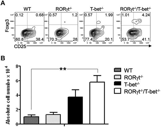 Figure 3. Absence of RORγt/T-bet of donor T cells leads to augmented differentiation of T regulatory cells. Fourteen days after injection of donor TCD-BM (ly5.1+) with WT, T-bet−/−, RORγt−/−, or RORγt−/−/T-bet−/− T cells into lethally irradiated BALB/c mice (n = 4), recipient spleen was removed and measured for expression of CD4, CD25, Foxp3, ly5.1, and H-2Kb. (A) Expression of CD25 and Foxp3 is shown on gated donor CD4+ T cells (H2K b+ly5.1−). (B) Absolute number of donor Tregs (CD4+CD25+Foxp+) in recipient spleen. Data are shown from 1 representative experiment of 3 replicates. Asterisk indicates statistical significance: **P < .01.