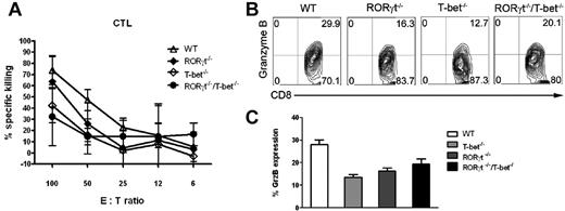 Figure 6. Absence of RORγt/T-bet preserves CTL function after BMT. (A) Splenocytes from recipients given WT, RORγt−/−, T-bet−/−, and RORγt−/−/T-bet−/− T cells were harvested 2 weeks after BMT. Equal numbers of donor splenocytes were set up in a conventional 4-hour 3H-release assay with p815 cells as a target cell, as described in “Methods.” EL-4 cells were used as a negative control, but no killing activity was observed (data not shown). Data are presented as means ± SEM (from n = 4/group). (B) Granzyme B expression of donor T cells is shown gated in H-2Kb+Ly5.1-CD8+ T cells. (C) Granzyme B expression is shown on gated H-2Kb+Ly5.1−CD8+ T cells from 3 mice.