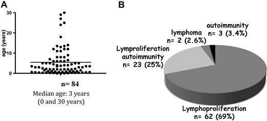 Figure 2. Age at onset and the nature of the first manifestations of ALPS. (A) Age distribution at disease onset for 84 patients. (B) Distribution of the first symptoms of ALPS.