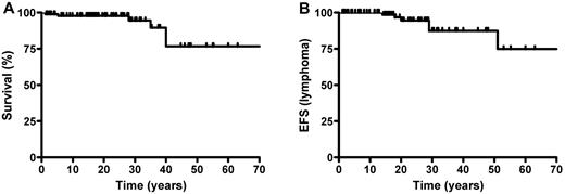 Figure 4. Event-free survival and lymphoma-free survival. (A) Event-free survival and (B) lymphoma-free survival.