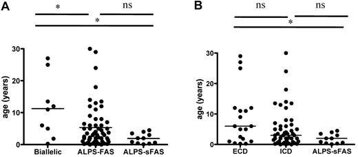 Figure 5. Age at onset of ALPS as a function of genotype. (A) Patients with germline TNFRSF6 mutation and a somatic event impairing the second TNFRSF6 allele (“biallelic” patients) had a later onset than germline-only ALPS-FAS or ALPS-sFAS patients. (B) ALPS-FAS patients with germline ECD mutations (including patients with TNFRSF6 biallelism) tended to be older at ALPS onset than patients with ICD mutation, although this difference was not statistically significant. ALPS-sFAS patients had the lowest age at ALPS onset. *P < .05; ns indicates nonsignificant.