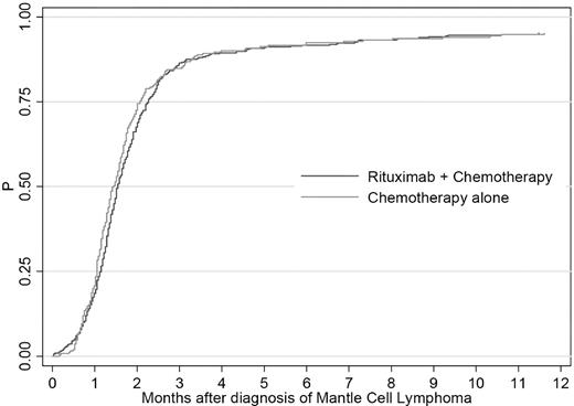 Figure 1. Time to first-line therapy.