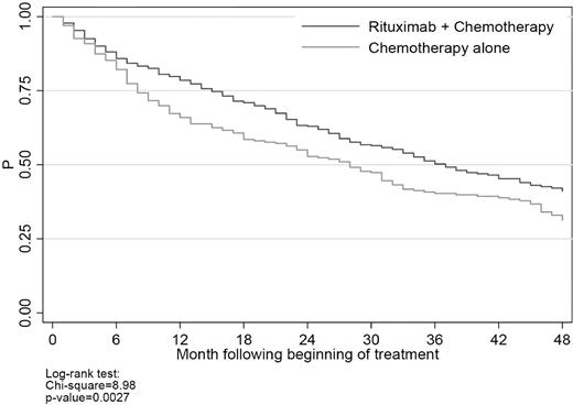 Figure 2. Overall survival.