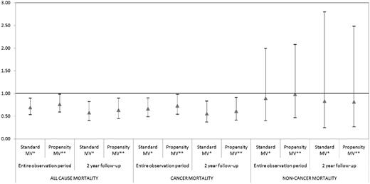 Figure 3. Multivariate survival analysis-sensitivity analysis on HRs for rituximab plus chemotherapy. This figure presents the results of 3 sets (all-cause mortality, cancer mortality, and noncancer mortality) of 4 multivariate survival analyses (2 for survival during the entire observation period and 2 for survival during the first 2 years of follow-up) designed to test the sensitivity of the findings reported in Table 3 to changes in the specification of the outcome variable and the approach to multivariate analysis. Standard multivariate survival analyses (*) were performed with all individual patient variables included in the model. Propensity multivariate survival analyses (**) were performed with propensity score quintile included in the model as a substitute for all patient variables except rituximab plus chemotherapy, year of diagnosis, and the interaction between year of diagnosis and rituximab plus chemotherapy. The third analysis in each of the 3 major groupings (all-cause mortality, cancer mortality, and noncancer mortality), labeled as Standard MV* 2 year follow-up, is the “baseline” analysis included in Table 3. The y-axis indicates the HR for rituximab plus chemotherapy compared with chemotherapy alone. Triangles represent the estimated HR for rituximab plus chemotherapy compared with chemotherapy alone from the corresponding model on the x-axis. Bars around each triangle represent the upper and lower bounds of the 95% CI for the HR. CIs that overlap the horizontal line at the HR of 1.0 indicate that the estimated HR for rituximab plus chemotherapy is not significant at P = .05.