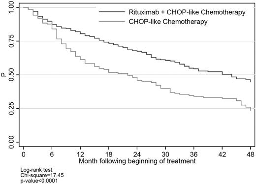 Figure 4. Overall survival in patients receiving CHOP/CHOP-like chemotherapy.