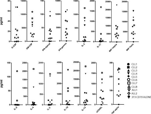 Figure 1. Cytokine analysis of EOP 19-28z–transduced T cells stimulated on CD19+ AAPCs. EOP 19-28z–transduced T cells were plated on 3T3 fibroblast AAPCs expressing CD19. After 48 hours in culture, cell supernatants were assayed for cytokine levels. The cytokine levels were normalized to transduction efficiency. In addition, background cytokine levels measured on 3T3 fibroblasts that did not express CD19 were subtracted.