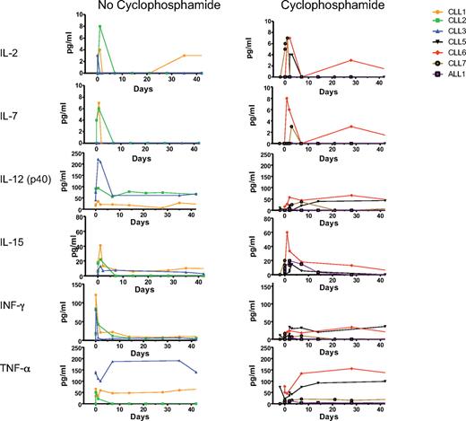 Figure 2. Patient serum cytokine levels before and after cyclophosphamide and T-cell infusions. Serum cytokines were determined before and after 19-28z+ T-cell infusion. The first set of patients (CLL-1 to CLL-3) did not receive cyclophosphamide treatment before T-cell infusion, whereas the second set (CLL-5 to CLL-7 and ALL-1) received cyclophosphamide before T-cell infusion. The x-axis represents treatment time course with day 0 being the day of T-cell infusion and day −2 being the day of cyclophosphamide treatment.