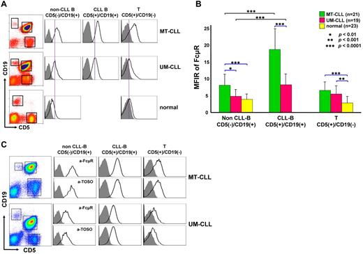 Figure 1. Surface FcμR expression by B and T cells in CLL patients and healthy donors. (A) A representative profile of each group. PBMCs from CLL patients with a mutated (MT-CLL; n = 21) or unmutated (UM-CLL; n = 19) genotype and from 23 healthy donors were stained with biotin–anti-FcμR (plus PE-SA), FITC–anti-CD5, and APC–anti-CD19 mAbs or with the corresponding, isotype-matched control mAbs. The CD5−/CD19+ non-CLL B, CD5+/CD19+ CLL B, and CD5+/CD19− T cells in patients and the CD5−/CD19+ B and CD5+/CD19− T cells in healthy donors were gated (boxes in left panels) and examined for their FcμR expression (open profiles) and background staining with control mAbs (shaded profiles). Purple lines drawn through the UM-CLL peak are included to allow comparison of the staining intensities in the different groups. (B) Cell surface FcμR levels on the indicated cell populations from MT-CLL (green), UM-CLL (red), and healthy (yellow) blood samples are shown as the mean fluorescence intensity ratio (MFIR; ± SD), calculated as the ratio of FcμR MFI/control MFI. Comparisons by paired and pooled t tests are indicated in black and blue lines, respectively. Other P values are listed in Table 1. (C) A representative profiles of comparative analysis of anti-FcμR (first and third rows) and anti-TOSO (second and fourth rows) mAbs in MT-CLL (top 2 panels) and UM-CLL (bottom 2 panels).