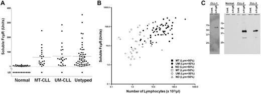 Figure 2. Levels and relative molecular mass estimation of the serum FcμR. (A) Serum levels in arbitrary units of FcμR in healthy donors (n = 31) and MT-CLL (n = 22), UM-CLL (n = 25), and untyped CLL patients (n = 55) were determined by a sandwich ELISA as described in “ELISA for soluble FcμR.” The horizontal line indicates arithmetic mean. UD indicates undetectable. (B) Correlation of soluble FcμR levels with blood lymphocyte (Lym) counts. The values of solFcμR level (units) and blood lymphocyte count (× 103/μL) in each patient or donor are plotted along the y-axis and x-axis, respectively. ●, ▴, and ■ indicate mutated (MT), unmutated (UM), and untyped (ND) CLL patients, respectively, whose lymphocytes constitute ≥ 50% of WBCs; and ™, Δ, and £ indicate MT, UM, and ND CLL patients, respectively, whose lymphocytes constitute < 50% of WBCs. (C) Western blot analysis of membrane-bound and serum FcμR. (Left) Plasma membrane proteins on CLL cells were labeled with biotin, incubated with isotype-matched control (cont.) or anti-FcμR mAb, immunoprecipitated, and immunoblotted as described in “Western blot analysis of membrane-bound and soluble FcμR.” (Right) Serum FcμR proteins from a healthy donor and 2 different CLL patients were immunoprecipitated and analyzed by protein blot using a mixture of biotin-labeled anti-FcμR mAbs (HM14 and HM7) plus HRP-SA, before visualization by ECL. Size markers (kilodaltons) are indicated. Essentially the same results were obtained with sera from 8 other CLL patients (data not shown).