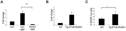 Figure 2. ETV6-RUNX1 expression in mouse preleukemic models is associated with increased levels of EPOR. (A) Quantitative PCR detection of EPOR in a murine BaF3 cell line (1/27) induced to express ETV6-RUNX1 (1/27 + MIF) or a mock-induced control (clone 1 + MIF; n = 4; P = .007). (B) Quantitative PCR detection of EPOR in a Sca1+ Kit+ population isolated from a transgenic E μ-ETV6-RUNX1 mouse model (n = 6). (C) Detection of functional ligand-binding EPOR in the E μ-ETV6-RUNX1 mouse model by FACS (n = 22; P = .033).