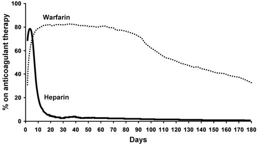Figure 1. Percentage of patients on heparin therapy and on warfarin therapy by day from symptomatic incident VTE onset.
