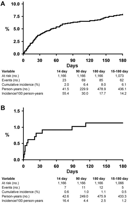 Figure 2. Analysis of cumulative VTE recurrence and major bleeding by day from incident VTE event. (A) Cumulative 180-day VTE recurrence. (B) Cumulative 180-day major bleeding.