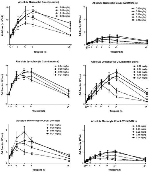 Figure 1. Absolute leukocyte counts after various doses of plerixafor in normal controls and patients. Serial absolute leukocyte counts (mean ± SEM) measured 0, 1, 3, 6, 9 and 24 hours after various doses of plerixafor in normal control subjects (n = 5) and patients (n = 6).