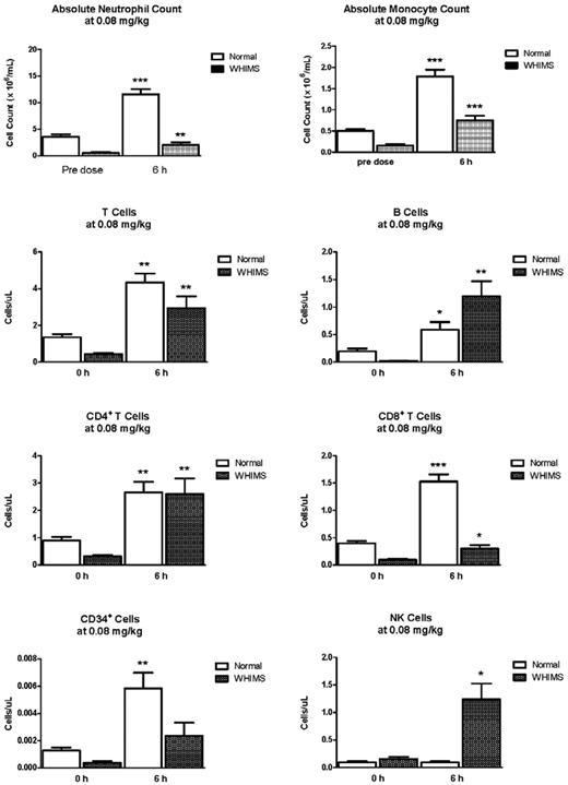 Figure 2. Comparisons of mean absolute neutrophil, monocyte and CD34+ cell counts and various lymphocyte subpopulations for normal controls and patients after plerixafor. Comparisons shown are mean (± SEM) absolute counts for normal control subjects (n = 5) and patients (n = 6) at baseline and 6 hours after 0.8 mg/kg of plerixafor. Differences from baseline to 6 hours for the patients were compared using Student t test: * indicates P < .05; **P < .01; ***P < .001. The patients and controls were compared using the log ratio t test: *P < .05; **P < .01; ***P < .001.