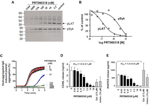 Figure 2. Kinase specificity of PRT060318 and activity on human platelet function. (A) Integrilin-treated human washed platelets were incubated with 2 μL of various concentrations of PRT060318 (all in 30% DMSO) before activation with CVXN (150 ng/mL). Platelet lysates were subjected to SDS-PAGE gels, and Western blots were probed with anti-pLAT pY191 or pSyk pY525/526 antibodies. (B) Quantification of protein bands was performed using densitometry (Epson Expression 1680) using Quantity One Version 4.5.0 software (Bio-Rad Laboratories), and variations normalized to control bands (absence of PRT060318) were plotted against PRT060318 concentrations. (C) Representative dose response effect of PRT060318 on heat-aggregated IgG-induced platelet aggregation (n = 3; IC50 = 85nM in washed platelets). In PRP, PRT060318 inhibits collagen-induced platelet aggregation CD40L (D) and RANTES (E) release. Ept indicates eptifibatide; and Indom, indomethacin. For further data on PRT060318 specificity, please see Reilly et al.27
