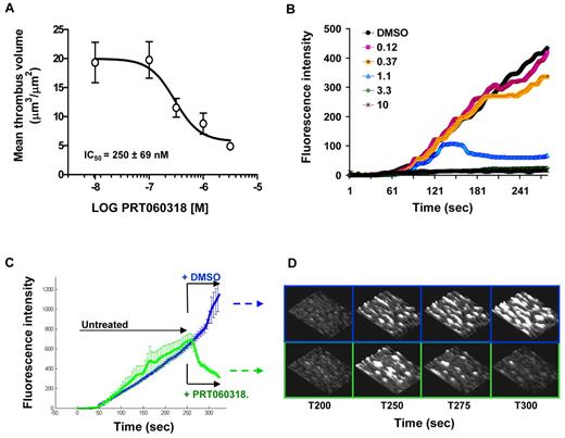 Figure 3. Syk inhibition affects both thrombus initiation and thrombus stability in human blood. (A) Effect of PRT060318 on thrombus volume after perfusion of human blood over collagen. Each point represents the mean ± SEM of 7 individuals. (B) Continuous, real-time thrombosis profiles of 1 representative experiment in which anticoagulated human blood was perfused through collagen-coated capillaries in presence of PRT060318 (0.12-10μM). PRT060318 affects thrombus stability (< 1μM) and thrombus growth (> 3μM). (C) Mean thrombosis profiles of experiments performed with blood from 4 individuals showing dethrombotic activity of PRT060318. After 250 seconds, blood treated with either DMSO (vehicle control) or 5μM PRT060318 was immediately perfused over the preformed, untreated thrombi. (D) Representative 3-dimensional photomicrographs corresponding to panel C. The base of the thrombi remained unaffected by the treatment indicating destabilization of the platelet–platelet interactions.