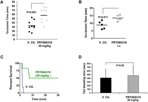 Figure 4. PRT060318 inhibits arterial and venous thrombosis in the mouse. (A) PRT060318 (30 mg/kg oral) delays time to occlusion in carotid artery photochemical injury model (PRT060318, 58 ± 16 vs vehicle, 33 ± 12 minutes; P = .001). V.Ctl. indicates vehicle control. (B) PRT060318 (intravenous infusion) delays time to occlusion in FeCl3-injured mesenteric arteries (PRT060318, 13.4 ± 0.8 vs vehicle, 8.8 ± 1.1 minute; P = .011). (C) Inhibition of Syk by PRT060318 (30 mg/kg oral, n = 6) but not vehicle control (n = 5) prevents death after injection of a collagen + epinephrine mixture in WT mice. All vehicle control-treated animals died within 5 minutes of the intravenous. Injection, whereas 50% of the PRT060318-treated animals survived. (D) Tail bleeding times, performed by transecting the mouse tail 3 mm from the tip, are comparable in PRT060318 (30 mg/kg oral) and vehicle-treated mice (V. Ctl., n = 15; PRT060318, n = 14).