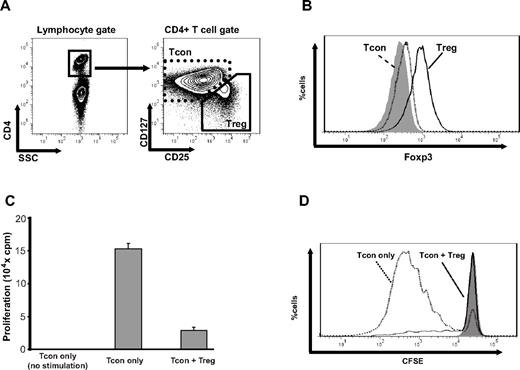 Figure 1. Phenotype of Treg and Tcon, and suppressive activity of Treg. (A) Representative contour plot showing expression of CD4 in the lymphocyte gate, and expression of CD25 and CD127 in the CD4+ lymphocyte gate. PBMCs were stained with CD4, CD25, and CD127 antibody. CD4+ lymphocytes were isolated into CD25neg-lowCD127med-high Tcon (dotted line), and CD25med-highCD127low Treg (solid line). (B) Expression of Foxp3 in Treg and Tcon. Surface-stained PBMCs were stained with intracellular anti-Foxp3 antibody or isotype IgG (filled histograms). Foxp3 expression was measured in Tcon (dotted line) and Treg (solid line). (C-D) Functional capacity of isolated Treg. Tcon and Treg were purified by flow cytometric cell sorting. A total of 2 × 104 Tcon alone or cocultured with 2 × 104 autologous Treg were incubated with 105 irradiated allogeneic PBMCs in the presence of anti-CD3 antibody. Tcon cultured alone in the absence of allogeneic PBMCs and anti-CD3 antibody was used as a negative control. Tcon cultured with allogeneic PBMC and anti-CD3 antibody was used as the positive control. Proliferation of Tcon was determined by 3H-thymidine incorporation (C) and CFSE dilution assay (D). Representative FACS profile of Tcon only (dotted line), Tcon cocultured with Treg (solid line), and Tcon only without stimulation (filled histograms) is shown. Both assays were performed in triplicate.