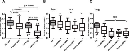 Figure 2. Measurement of telomere length in Tcon and Treg. Tcon and Treg were purified by cell sorting, and DNA from each population was isolated and used as a template for quantitative real-time PCR for telomere length measurement. Relative telomere length indicates the average T/S of each sample described in “Measurement of telomerase length.” All samples were measured in triplicate. Box plots indicate the values for median, 25th and 75th percentile; whiskers, outer part of distribution; and outside dots, individual outliers. At the time of sample analysis, 13 patients had no cGVHD, 20 had mild cGVHD, 16 had moderate cGVHD, and 12 had severe cGVHD. Samples were also obtained from 19 adult healthy subjects (HS). (A) Telomere length of Tcon and Treg in healthy subjects and patients after HSCT. P values indicate comparisons for each category. (B) Telomere length of Tcon in healthy subjects and patient subsets based on severity of cGVHD. P values indicate comparisons among patient subsets. (C) Telomere length of Treg in healthy subjects and patient subsets based on severity of cGVHD. P values indicate comparisons among patient subsets. N.S. indicates not significant.