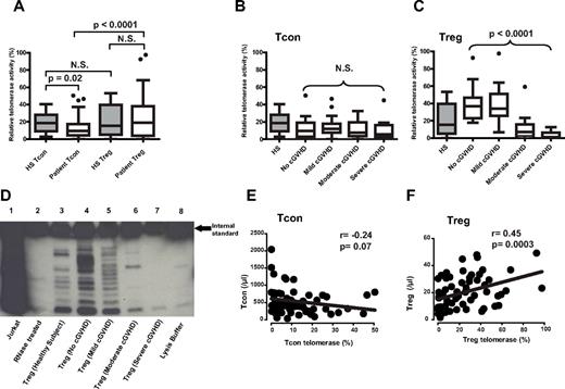 Figure 3. Measurement of telomerase activity in Tcon and Treg. Telomerase activity was measured in Tcon and Treg by PCR ELISA and southern hybridization. The level of telomerase activity is shown in percentage as relative telomerase activity compared with that of control template measured in each kit. All samples were measured in duplicate. (A) Telomerase activity of Tcon and Treg in healthy subjects (HS) and patients after HSCT. P values indicate comparisons for each category. (B) Telomerase activity of Tcon in healthy subjects and patient subsets based on severity of cGVHD. N.S. indicates not significant. (C) Telomerase activity of Treg in healthy subjects and patient subsets based on severity of cGVHD. (B-C) P values indicate comparisons among patient subsets. (D) Representative southern hybridization experiment for telomerase activity. Internal standard indicates the control for PCR amplification of telomere extension product whose size is 216 bp. The value for relative telomerase activity (%) calculated by PCR-ELISA is 1150.78 (lane 1, Jurkat cells), 23.76 (lane 3, Treg in healthy subject), 47.91 (lane 4, Treg in patient with no cGVHD), 31.37 (lane 5, Treg in patient with mild cGVHD), 7.58 (lane 6, Treg in patient with moderate cGVHD), and 0.09 (lane 7, Treg in patient with severe cGVHD), respectively. (E-F) Relationship between telomerase activity and each cell number in Tcon (E) and Treg (F). Correlation analysis was calculated using Spearman rank test.
