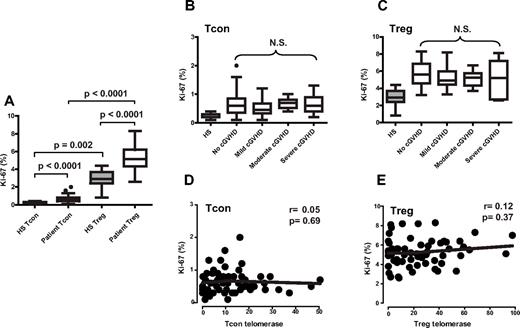 Figure 4. Cell proliferation of Tcon and Treg. The proliferation of Tcon and Treg subsets was determined by expression of Ki67 by flow cytometry. (A) Cell proliferation of Tcon and Treg in healthy subjects (HS) and patients after HSCT. P values indicate comparisons for each category. (B) Cell proliferation of Tcon in healthy subjects and patient subsets based on severity of cGVHD. (C) Cell proliferation of Treg in healthy subjects and patient subsets based on severity of cGVHD. (B-C) P values indicate comparisons among patient subsets. N.S. indicates not significant. (D-E) Relationship between telomerase activity and cell proliferation in Tcon (D) and Treg (E) populations. Correlation was calculated using Spearman rank test.