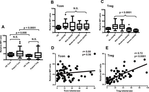 Figure 5. Correlation of Bcl-2 protein expression, severity of cGVHD, and telomerase activity. Bcl-2 expression of Tcon and Treg was measured by flow cytometry. Relative Bcl-2 expression was calculated by dividing the median MFI of Bcl-2 by the median MFI of isotype matched IgG. (A) Bcl-2 expression of Tcon and Treg in healthy subjects (HS) and patients after HSCT. P values indicate comparisons for each category. (B) Bcl-2 expression of Tcon in healthy subjects and patient subsets based on severity of cGVHD. N.S. indicates not significant. (C) Bcl-2 expression of Treg in healthy subjects and patient subsets based on severity of cGVHD. (B-C) P values indicate comparisons among patient subsets. (D-E) Relationship between telomerase activity and each Bcl-2 expression in Tcon (D) and Treg (E). Correlation was calculated using Spearman rank test.