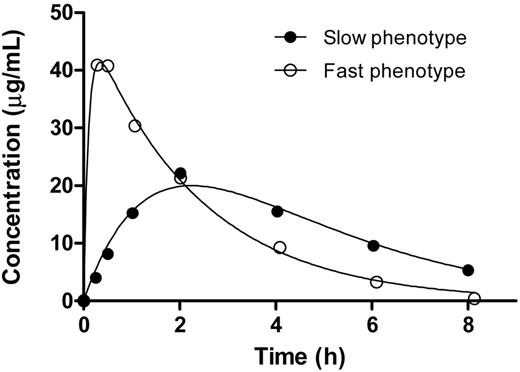 Figure 1. Concentration-time profiles of hydroxyurea in young patients with SCA Shown are representative examples of “Fast” phenotype with peak concentration at 15-30 minutes (59% of patients) and the “Slow” phenotype with Cmax at either 60 or 120 minutes (41% of patients).