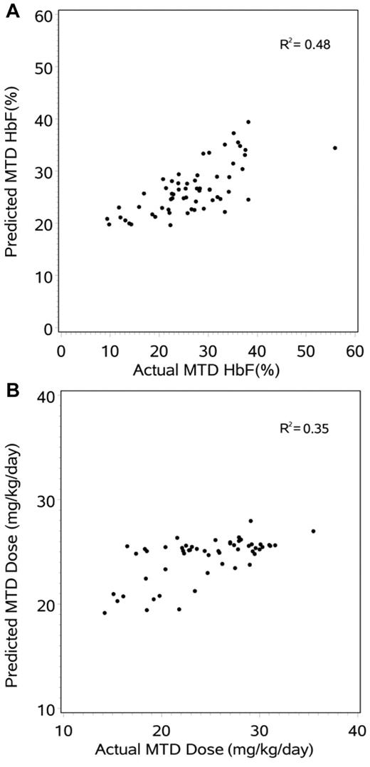 Figure 2. Prediction modeling of the hydroxyurea response. (A) The 5-variable model for predicting %HbF response (R2 = 0.48) which is dominated by baseline HbF. (B) The 5-variable model for predicting MTD dose (R2 = 0.35).