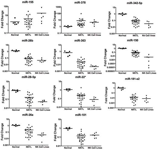 Figure 1. Quantitative RT-PCR validation of miRNA expression profiling data. Eleven miRNAs that were deregulated in NKTL were selected for validation by quantitative RT-PCR. In every case, miRNAs down-regulated in NKTL compared with normal NK cells were also found to be down-regulated by quantitative RT-PCR. Similar observations were made for up-regulated miRNAs. All comparisons are statistically significant (P < .05).