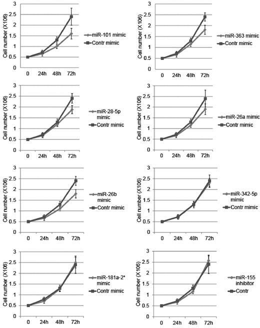Figure 2. Effect of deregulated miRNAs on growth of NKTL cells. Growth curves of NK-YS cells transfected with synthetic miRNAs and anti-miRNA inhibitors. Cell number was counted at the indicated time points after transfections. Counting results were validated by CellTiter 96 Cell Proliferation Assay. Error bars represent SD; n = 3.