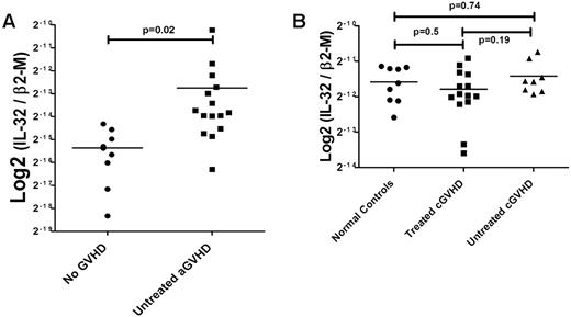 Figure 4. IL32 mRNA levels in WBCs and PBMCs from patients with or without clinical GVHD after hematopoietic cell transplantation. (A) Acute GVHD. IL-32 expression was determined with probe Hs00170403_m1 covering all isoforms (see “Analysis of human and murine cytokines by real-time PCR”) and validated using 4 different taqman probes for IL-32 (data not shown). Expression of IL-32 in WBCs from patients with acute GVHD (10 patients, 15 samples) was twice as high as in patients who did not develop clinical signs of GVHD (5 patients, 8 samples; P < .02). (B) Chronic GVHD. Steady-state levels of IL-32 mRNA in PBMCs from patients with chronic GVHD. No significant changes in IL-32 expression were seen in PBMCs of patients with chronic GVHD either untreated (n = 8, P = .74) or treated (n = 14, P = .5) compared with healthy controls. Similarly, there was no difference between treated and untreated patients with chronic GVHD (P = .19; Student t test for comparison of continuous variables between 2 groups; 1-way ANOVA for 3 or more groups).