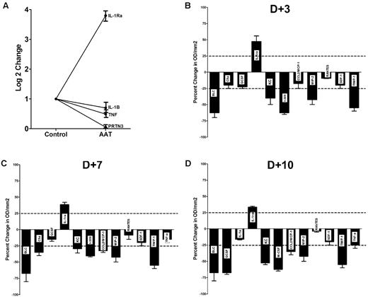Figure 7. Effect of AAT on cytokine RNA and protein expression in PBMCs and plasma after transplantation. (A) IL-1Ra, IL-1β, TNF-α, and PR3 RNA levels, determined by RT-PCR, in PBMCs. Levels in AAT-treated mice (n = 6) are expressed relative to levels in albumin treated controls; mean ± SEM (n = 6; log2). (B-D) Mean ± SEM cytokine plasma levels at 3, 7, and 10 days after transplantation. Shown is a panel selected from a mouse array of 40 cytokines, showing significant changes. Changes in cytokine concentration are expressed as percent change compared with albumin control. The horizontal dotted line indicates an increase/decrease of 25%.