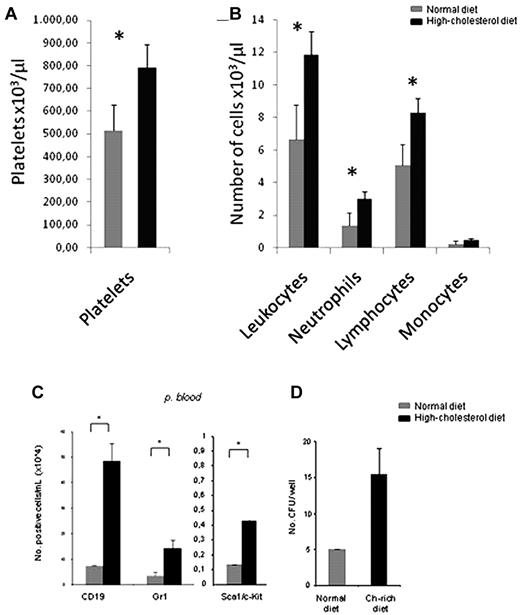 Figure 1. A high-cholesterol diet is associated with thrombocytosis, lymphocytosis, and increased circulating progenitor cells. (A) Hypercholesterolemia was accompanied by increased platelet counts (thrombocytosis; ×103/μL). (B) Besides thrombocytosis, leukocytosis also was observed in mice fed a high-cholesterol diet. The leukocytosis in mice fed a high-cholesterol diet was mainly caused by the significant increase in circulating lymphocytes and neutrophils (×103/μL). (C) Flow cytometry analysis with Gr-1 (neutrophils), Sca1/c-Kit (progenitors), and CD19 (B lymphocytes) cell-surface markers confirms that the leukocytosis is mainly attributable to a massive increase in circulating lymphocytes (lymphocytosis) and neutrophils (neutrophilia; ×103/μL). In addition, hypercholesterolemia was also accompanied by an increase in the number of circulating progenitor cells (×104/mL;*P < .05). (D) Isolated Lin−Sca1+c-Kit+ cells from the PB of mice fed a normal diet and a high-cholesterol diet form CFUs in methylcellulose cultures, demonstrating their progenitor potential (*P < .05). These experiments were performed 3 times with groups of 6 mice/experimental condition with consistent results.